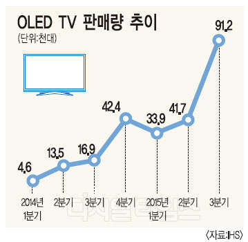 OLED TV 시장 급성장 … 대중화 기대감